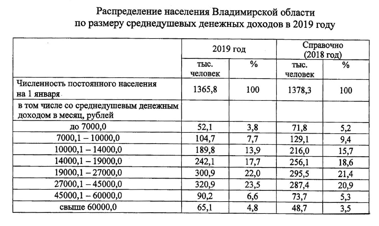 Две трети населения региона живет меньше чем на 27 тысяч рублей в месяц |  Чеснок