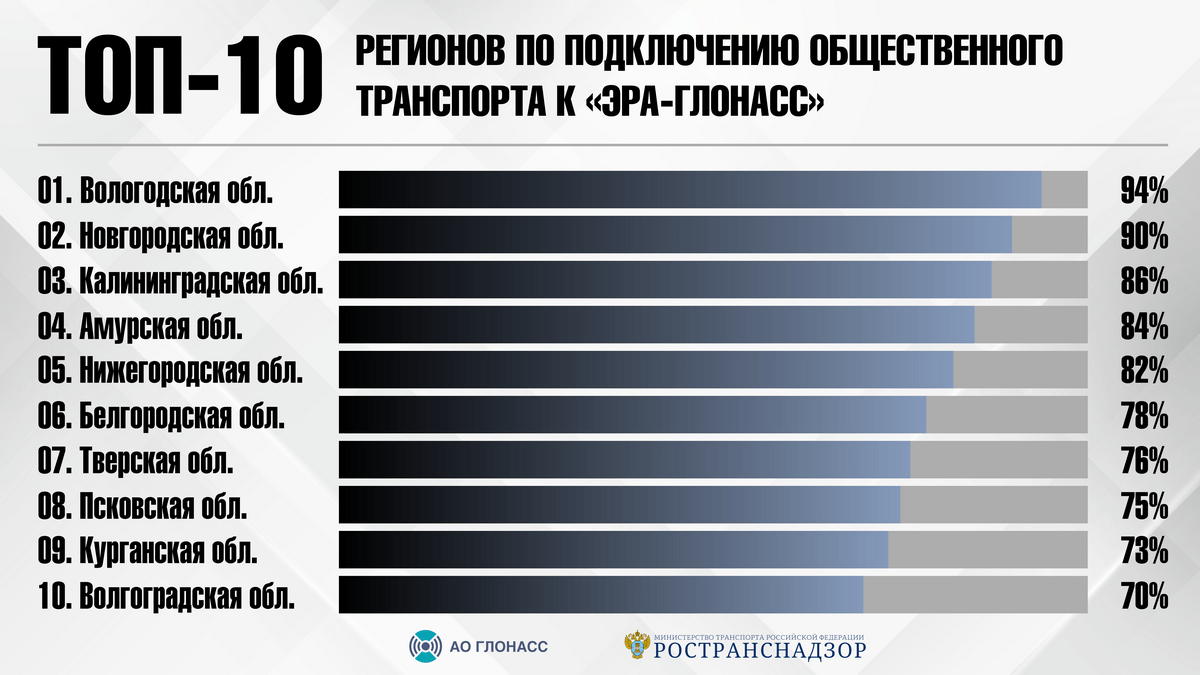 ГЛОНАСС рейтинг общественный транспорт-min