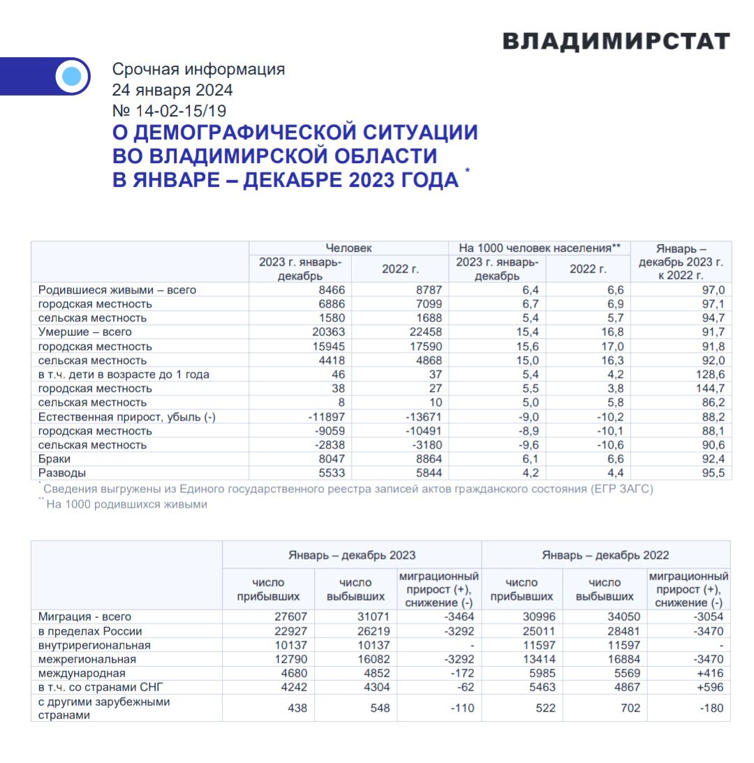 Вымер Суздаль. Население региона продолжает сокращаться | Чеснок