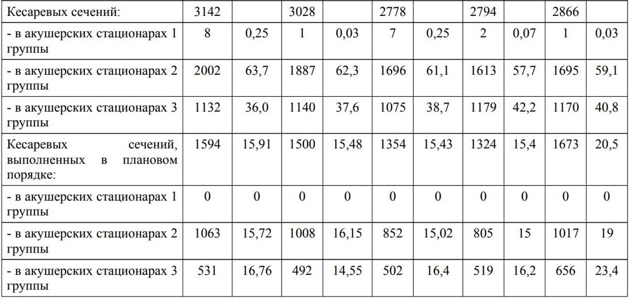 Минздрав статистика кесарево сечение (1)