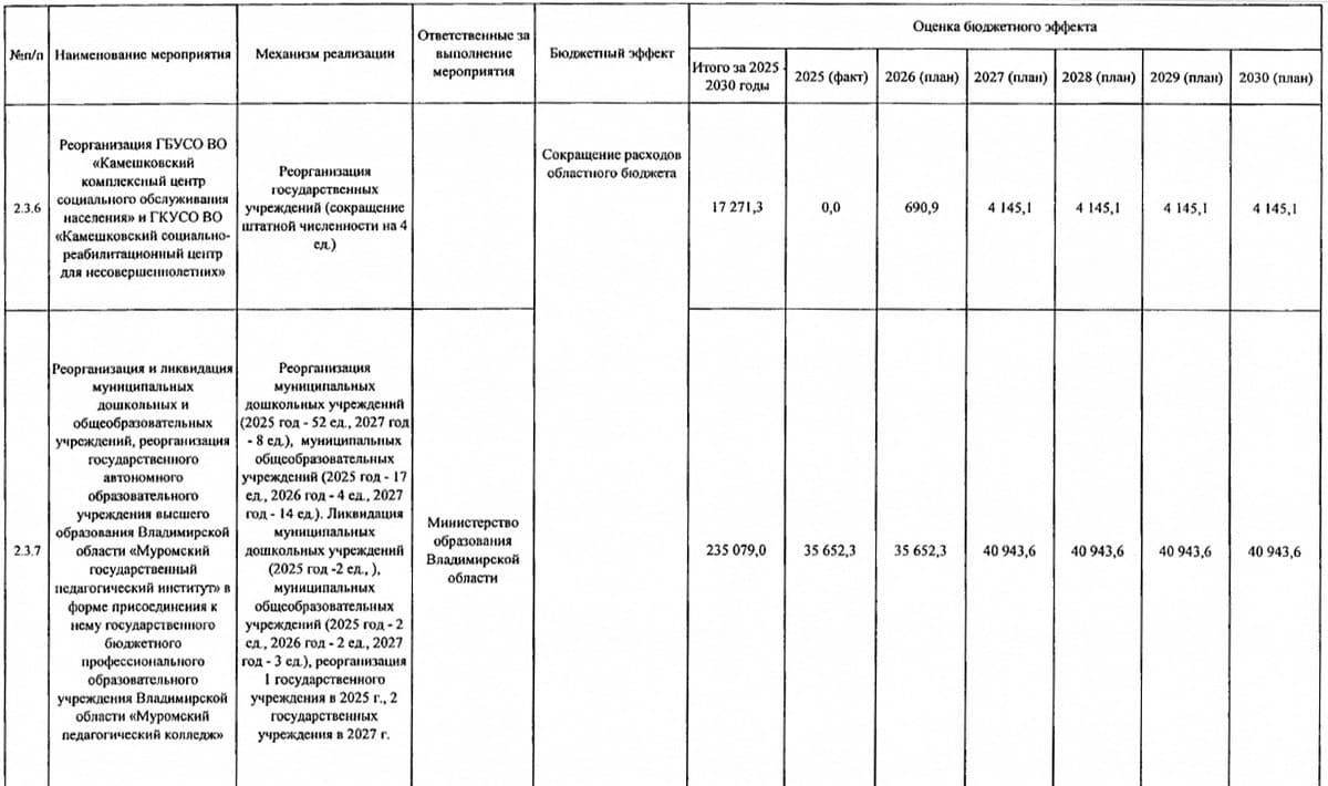 Оптимизация школ детсадов