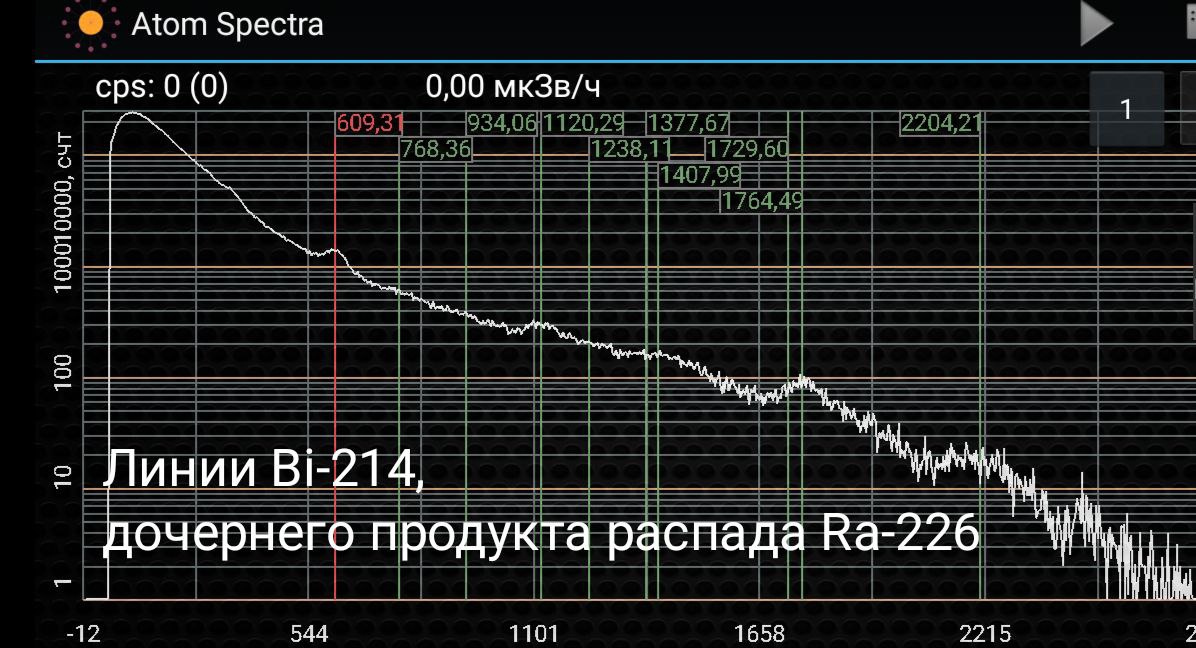 Пики на графике свидетельствуют о наличии Висмута-214