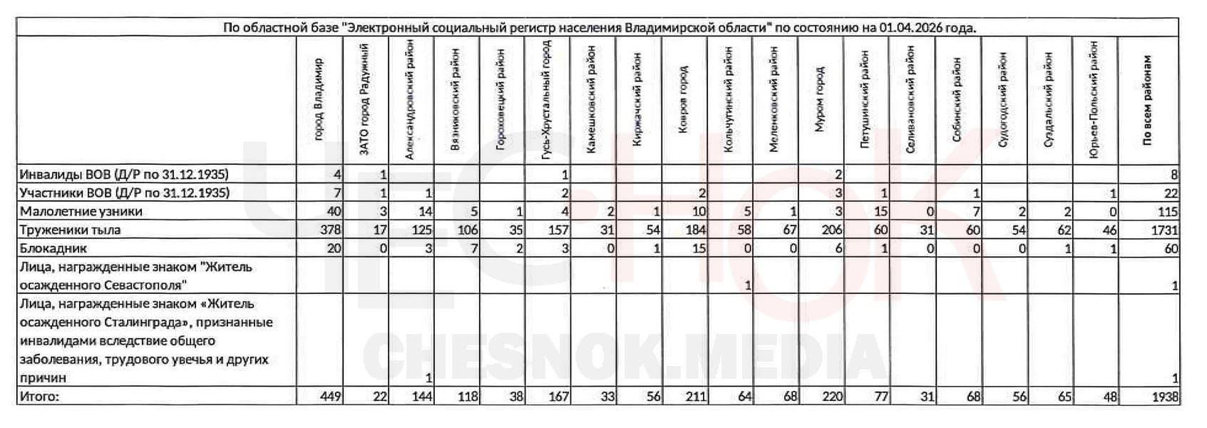 Ветераны статистика