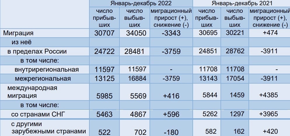 Владимирстат миграция 2022-min