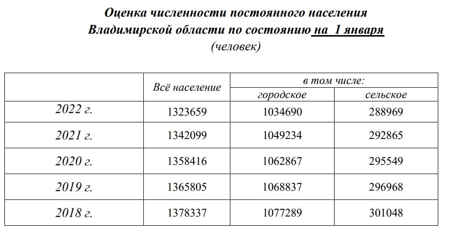 Владимирстат население 2018-2022-min