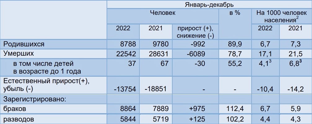 Владимирстат население 2022-min