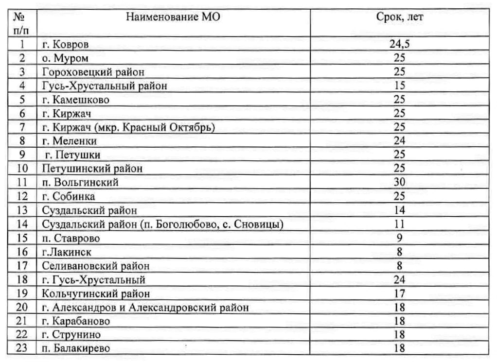 Владимиртеплогаз концессии-min