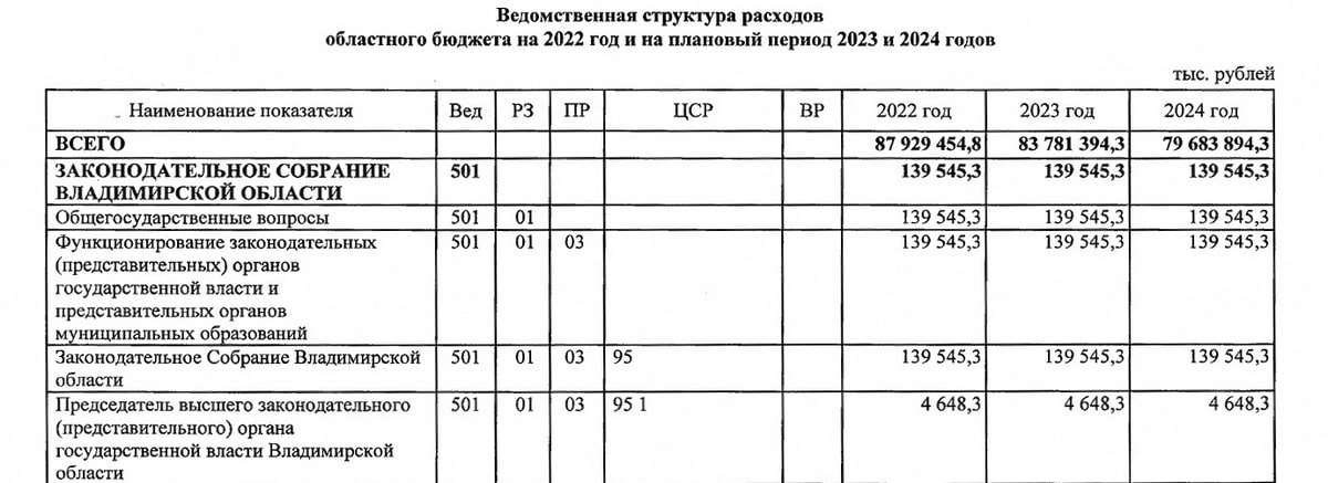 Зарплата Киселев бюджет 2022