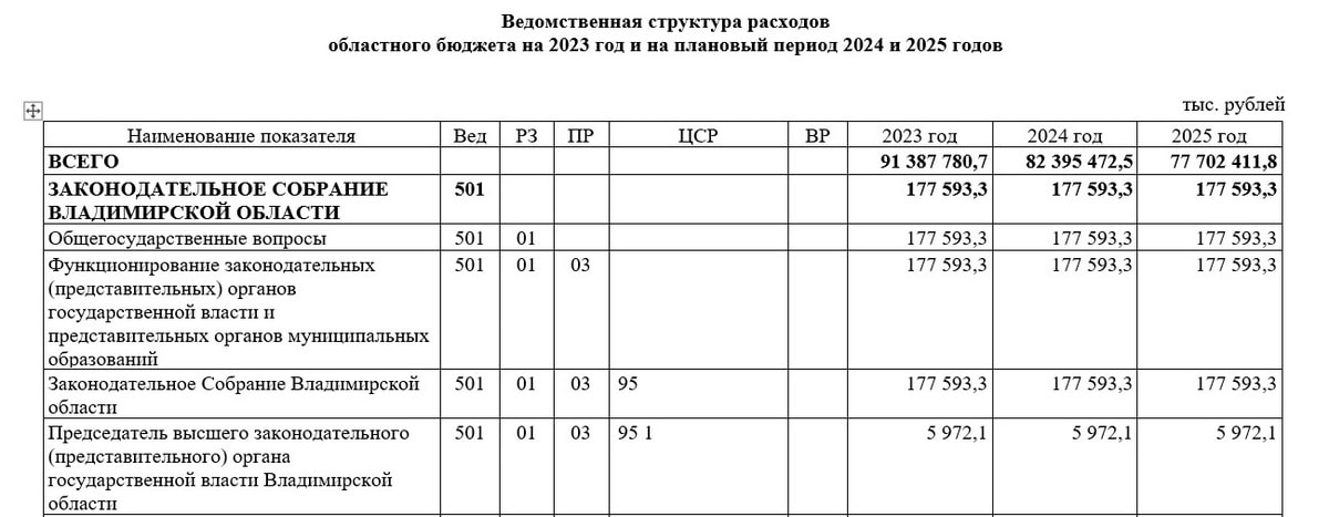 Зарплата Киселев бюджет 2023
